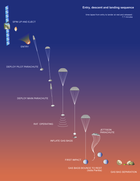 Entry, descent and landing sequence for Beagle 2. Image: Beagle 2
